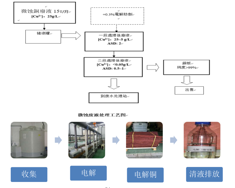 1587957008122515.png 微蚀工艺流程.png